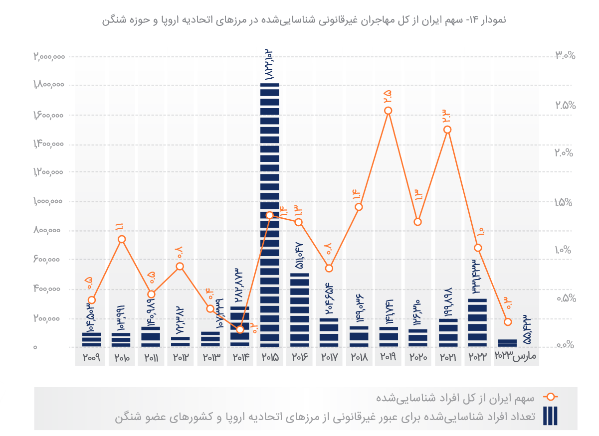 ایران دومین کشور میزبان پناهنده در جهان