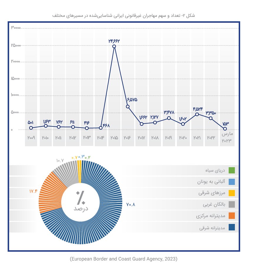 ایران دومین کشور میزبان پناهنده در جهان