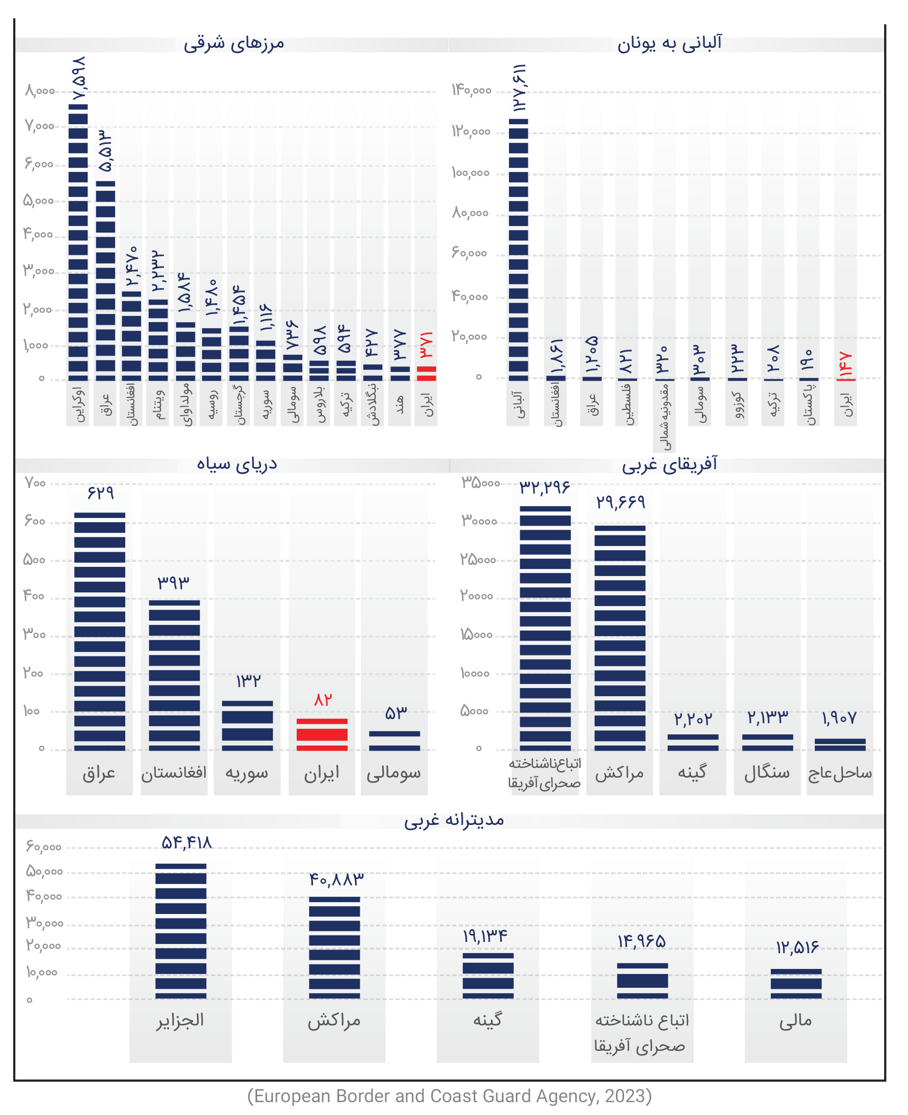 ایران دومین کشور میزبان پناهنده در جهان