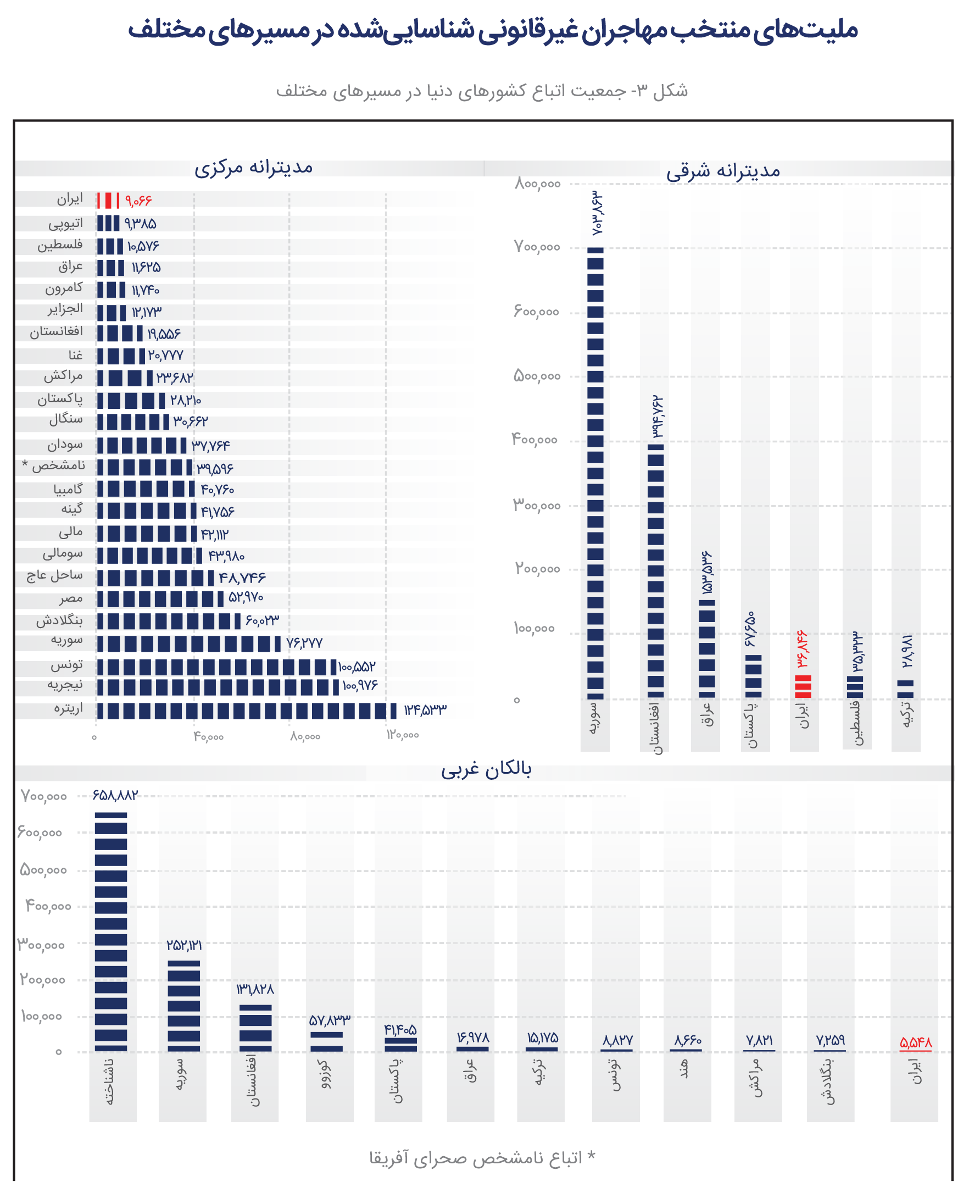 ایران دومین کشور میزبان پناهنده در جهان