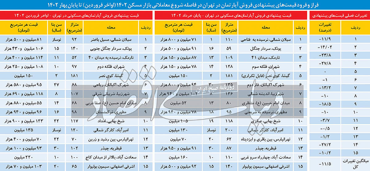 مقایسه قیمت مسکن در فروردین و خرداد امسال + جدول