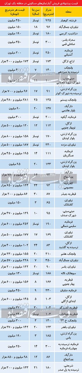 جدیدترین قیمت آپارتمان در منطقه یک تهران + جدول