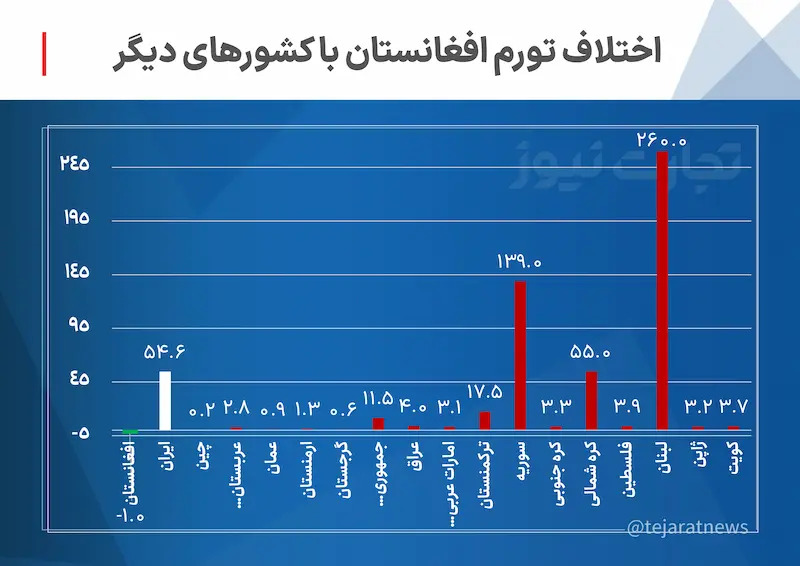 افغانستان بالاتر از ژاپن در مهار تورم