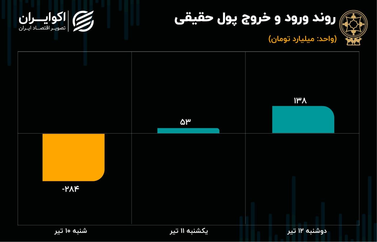 پیش بینی بورس امروز