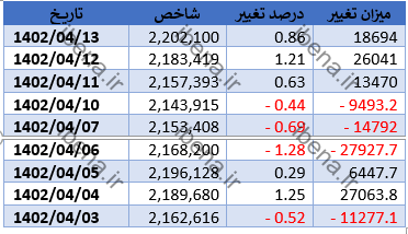 گزارش بورس امروز