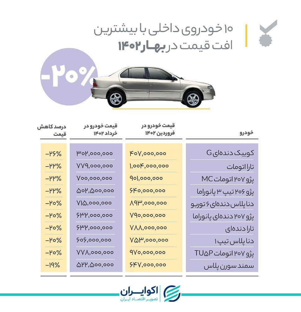 سقوط قیمتی این ۱۰ خودرو در بهار امسال