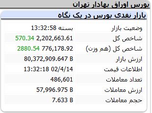 گزارش بورس امروز چهارشنبه ۱۴ تیرماه ۱۴۰۲