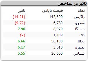 گزارش بورس امروز چهارشنبه ۱۴ تیرماه ۱۴۰۲