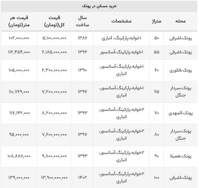 جدیدترین قیمت مسکن در پونک + جدول