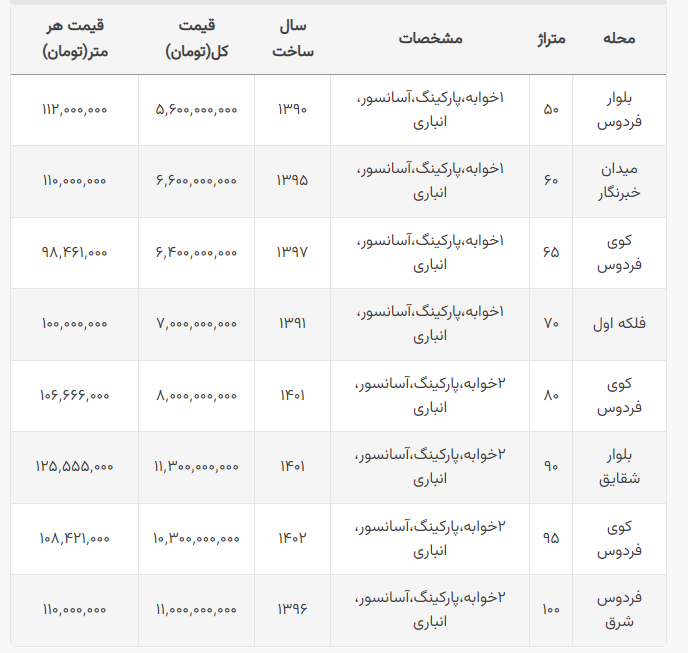 هزینه خرید مسکن در صادقیه هم نجومی شد + جدول