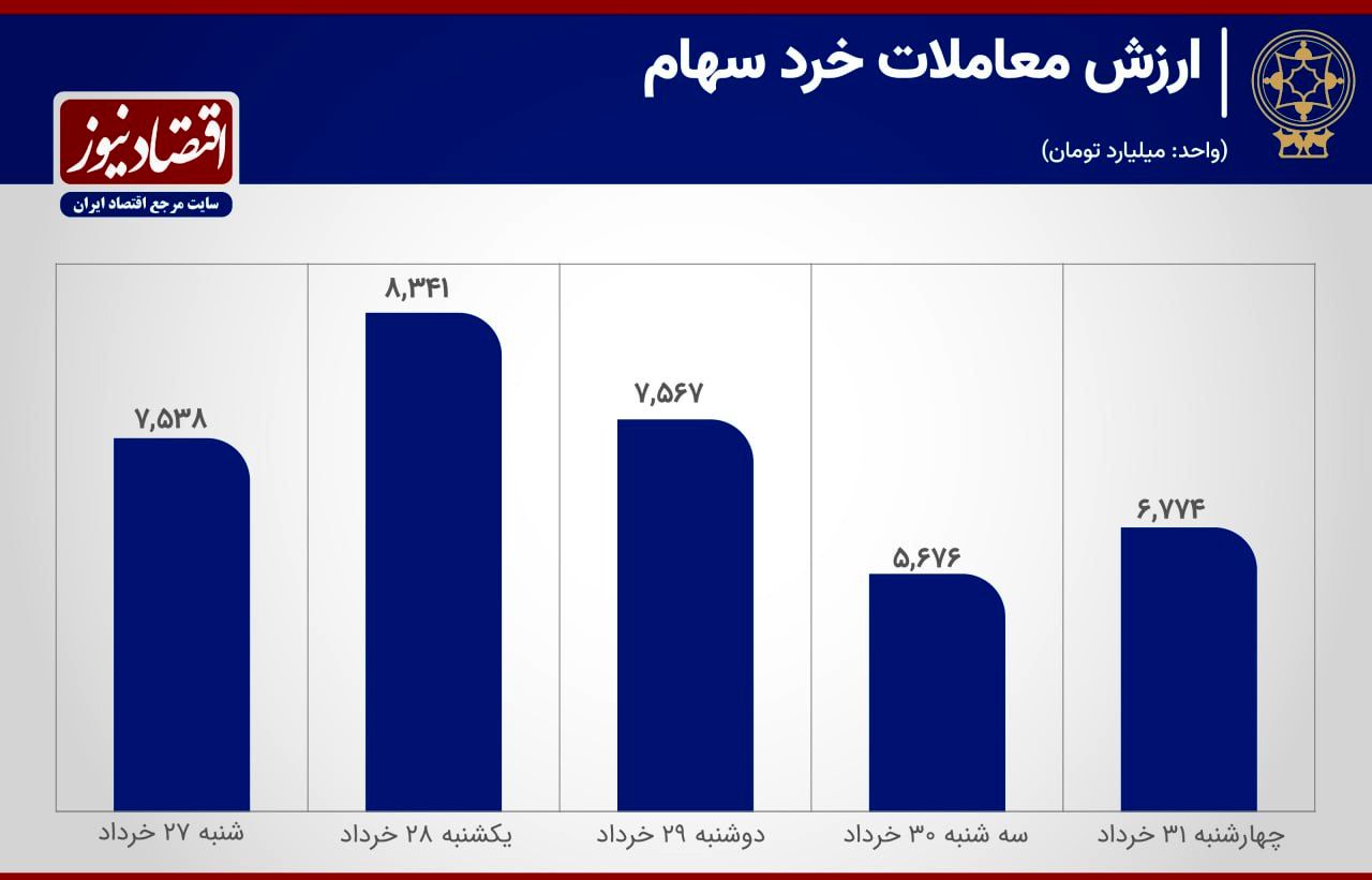 رکوردزنی معاملات بورس در هفته آخر خرداد