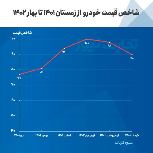 قیمت خودرو