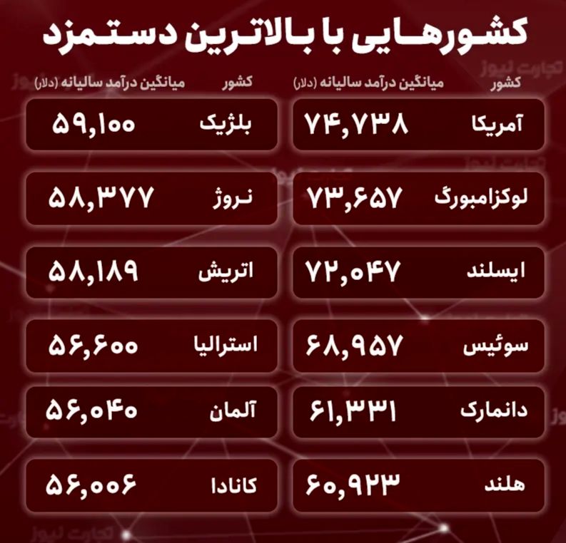 کدام کشورها بالاترین دستمزد را دارند؟ + اینفوگرافی