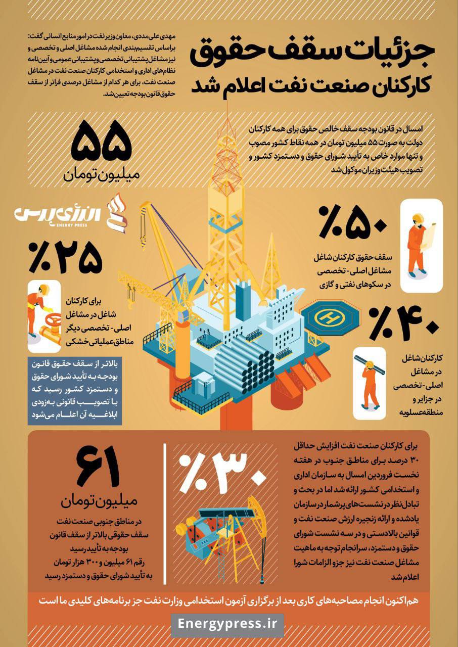 کارکنان صنعت نفت چه میزان حقوق دریافت می‌کنند