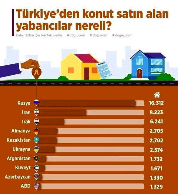 اتباع ایرانی، دومین خریداران خانه در ترکیه + اینفوگرافی