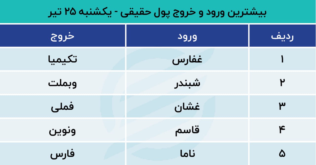 پیش بینی بورس امروز