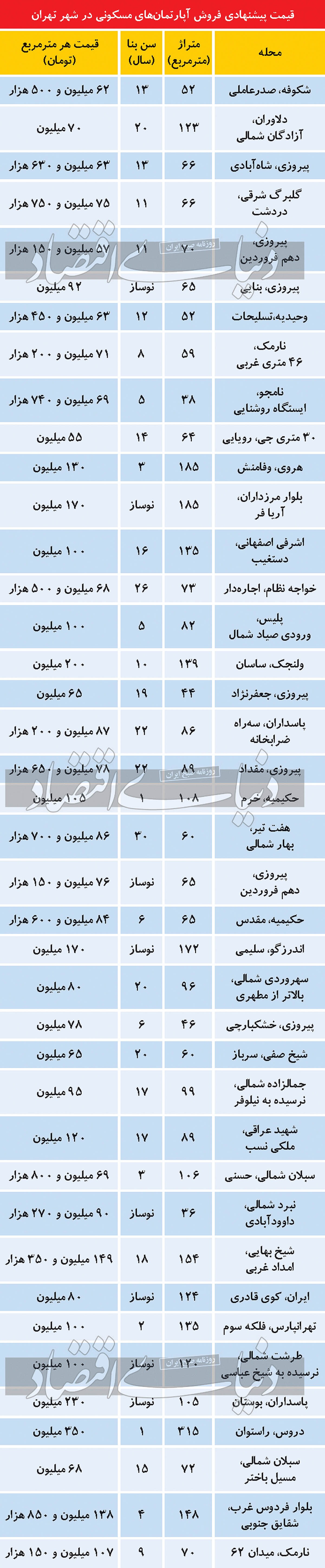 جدیدترین قیمت مسکن در تهران + جدول