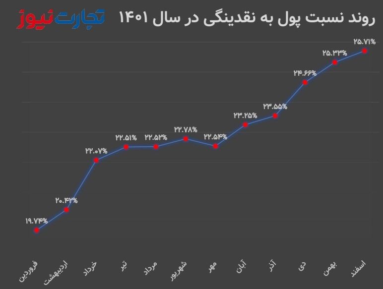 افزایش نسبت پول به نقدینگی کشور