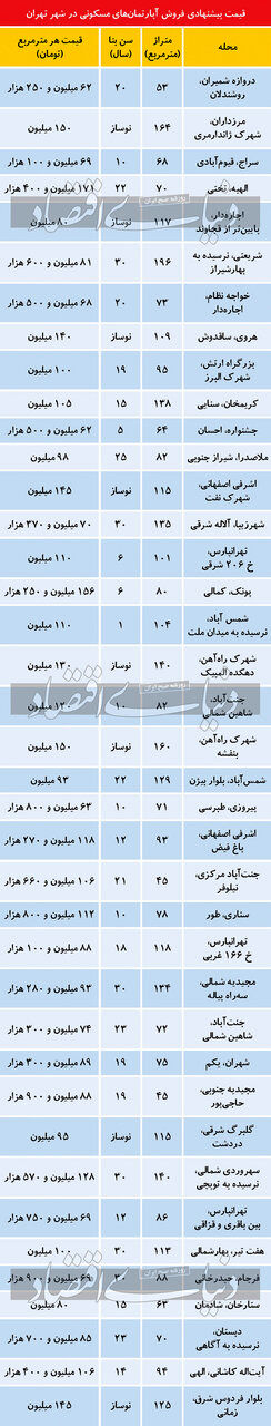 تازه‌ترین قیمت مسکن در نقاط مختلف تهران