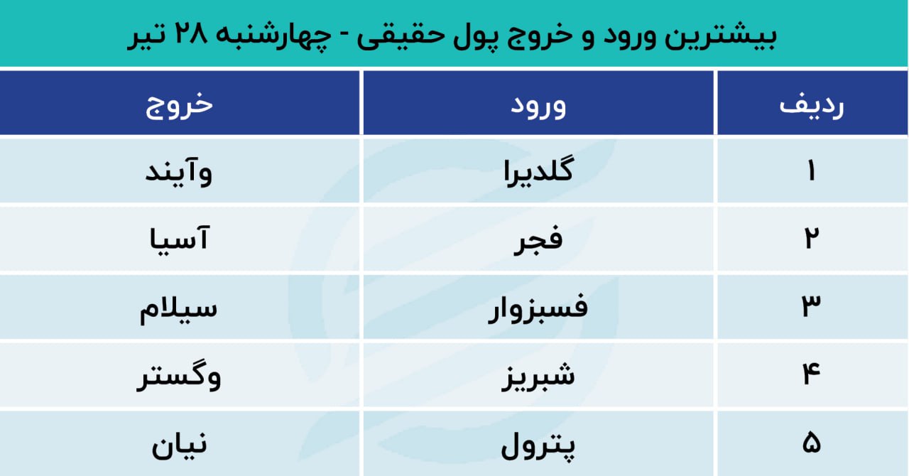 پیش بینی بورس امروز