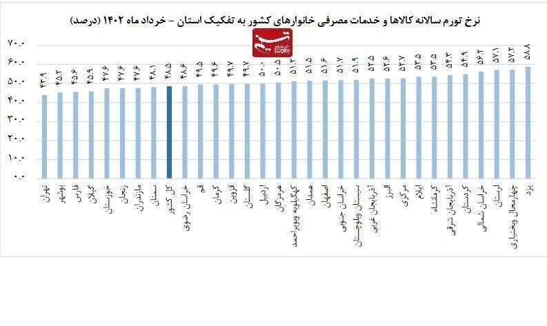 تهران ارزان‌ترین استان ایران شد
