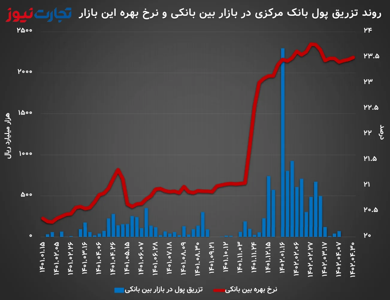 سود بازار شبانه چگونه صعود کرد؟