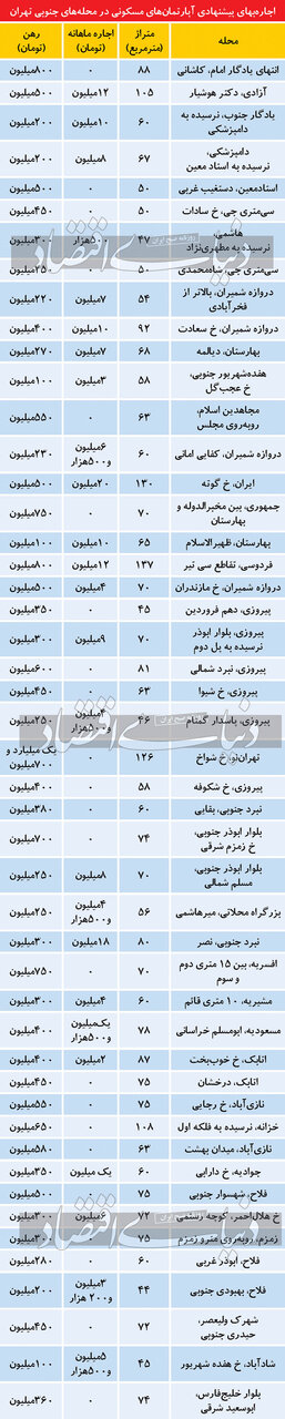 تازه‌ترین قیمت اجاره خانه در جنوب تهران + جدول