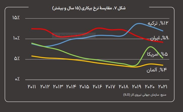 نرخ مشارکت نیروی کار ایران ۱۰ درصد کمتر از ترکیه است