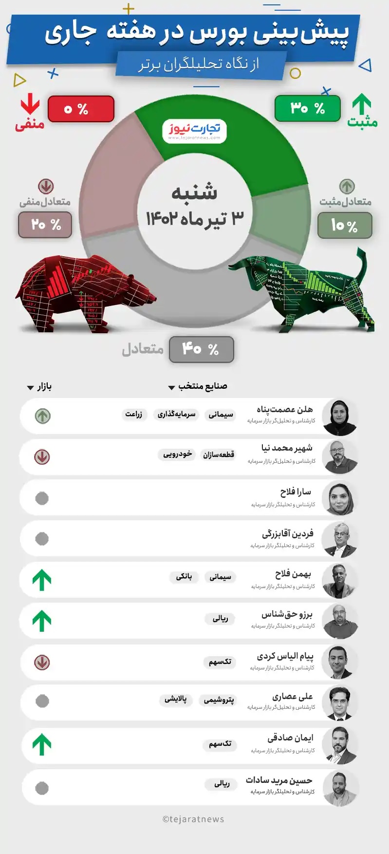 پیش بینی بورس هفته نخست تیرماه ۱۴۰۲