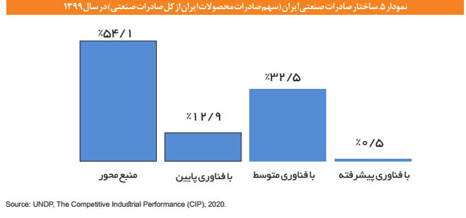 سهم محصولات پیشرفته فقط  ۰٫۵ درصد از صادرات صنعتی ایران