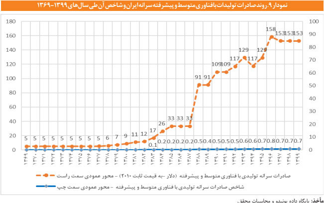سهم محصولات پیشرفته فقط  ۰٫۵ درصد از صادرات صنعتی ایران