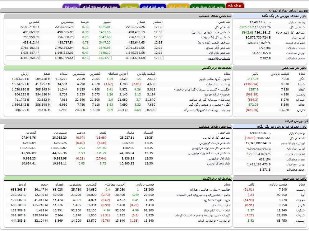 گزارش بورس امروز