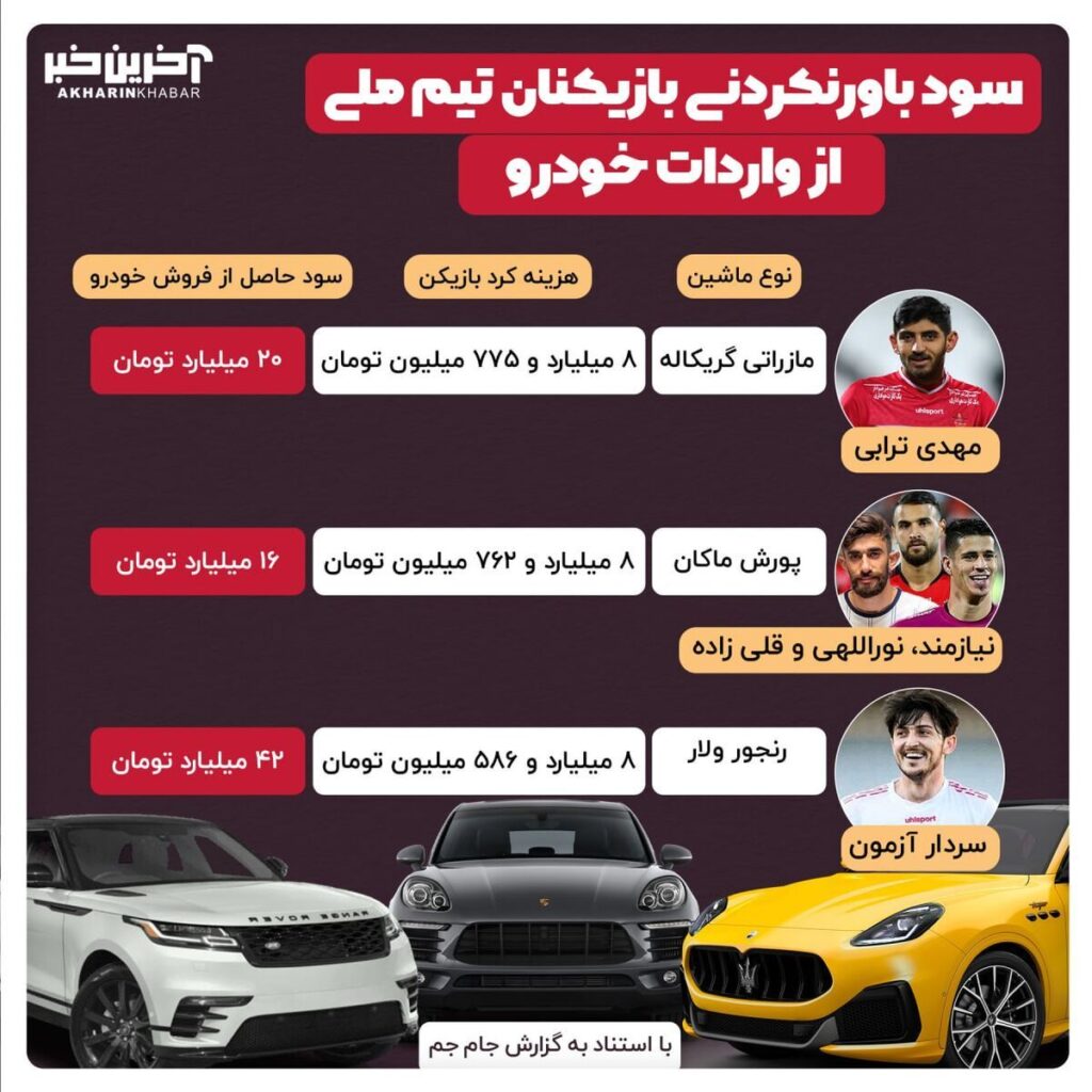 سود باورنکردنی بازیکنان فوتبال از واردات خودرو