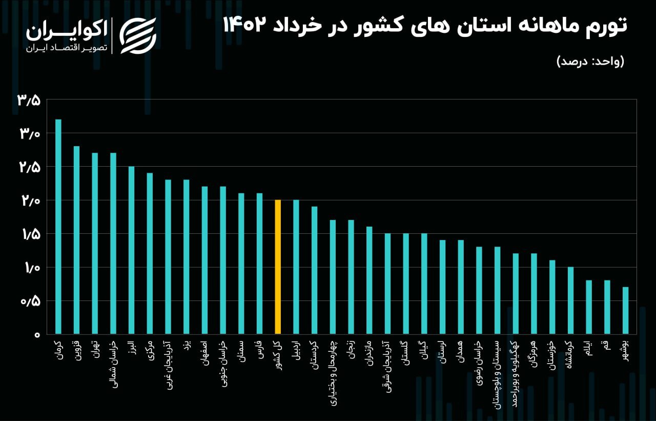 تورم کشور