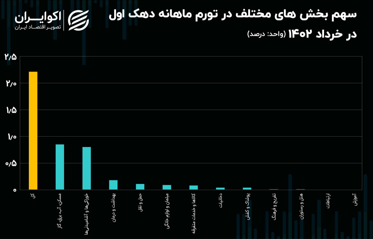 تورم خردادماه