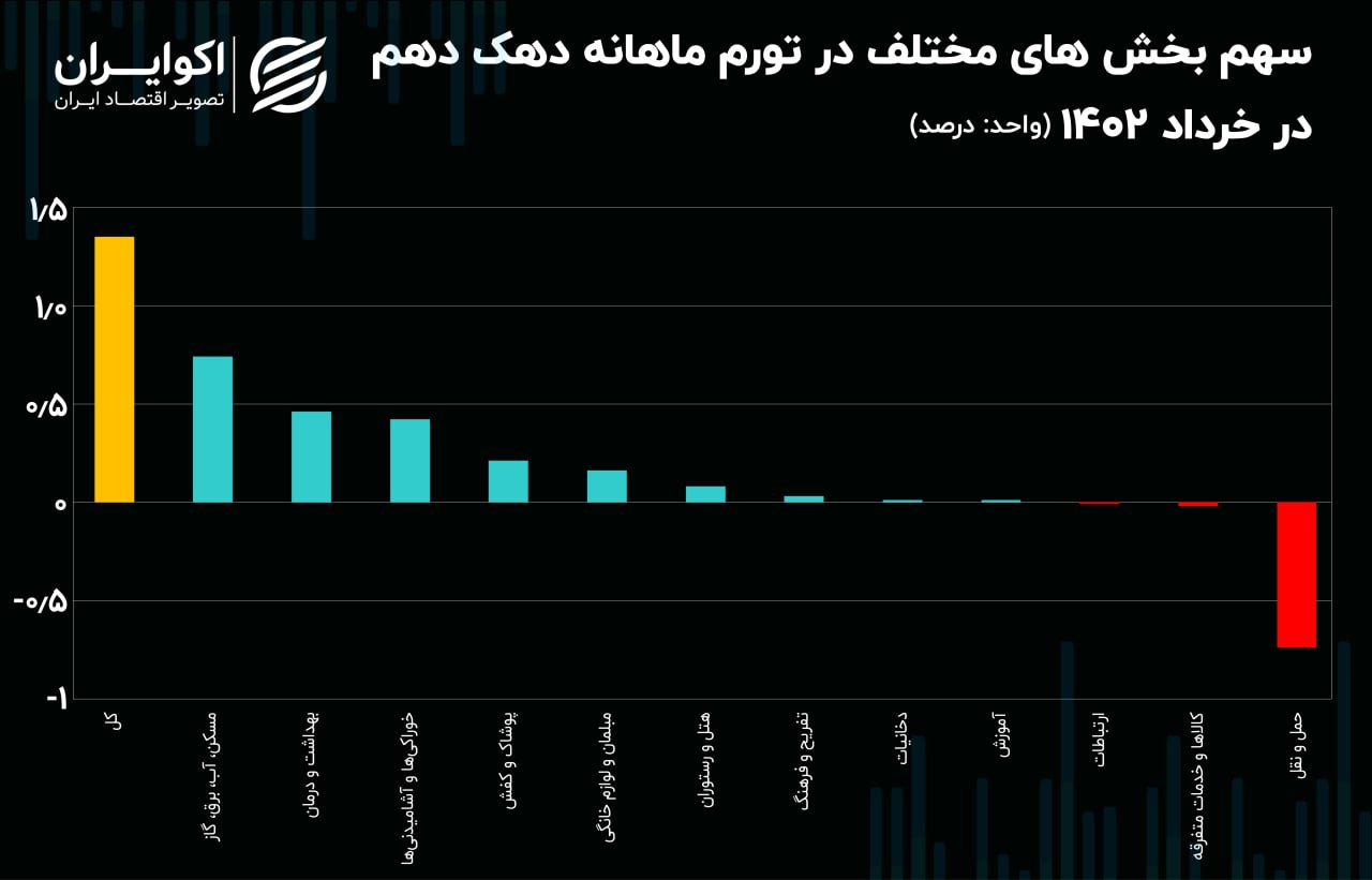 تورم خردادماه