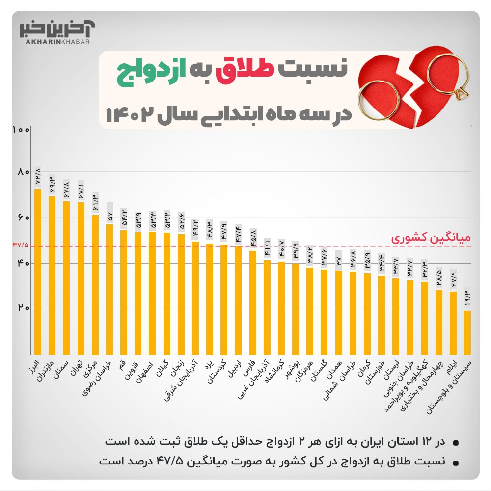 وضعیت نگران کننده در برخی استان‌ها؛ هر دو ازدواج یک طلاق