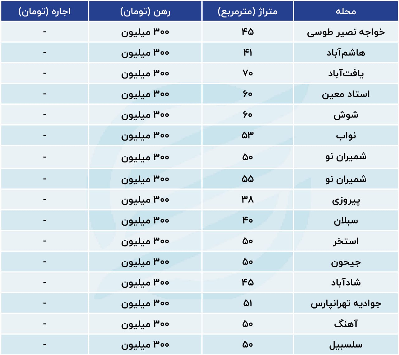 آدرس هایی که با ۳۰۰ میلیون در تهران می توان خانه رهن کرد + جدول