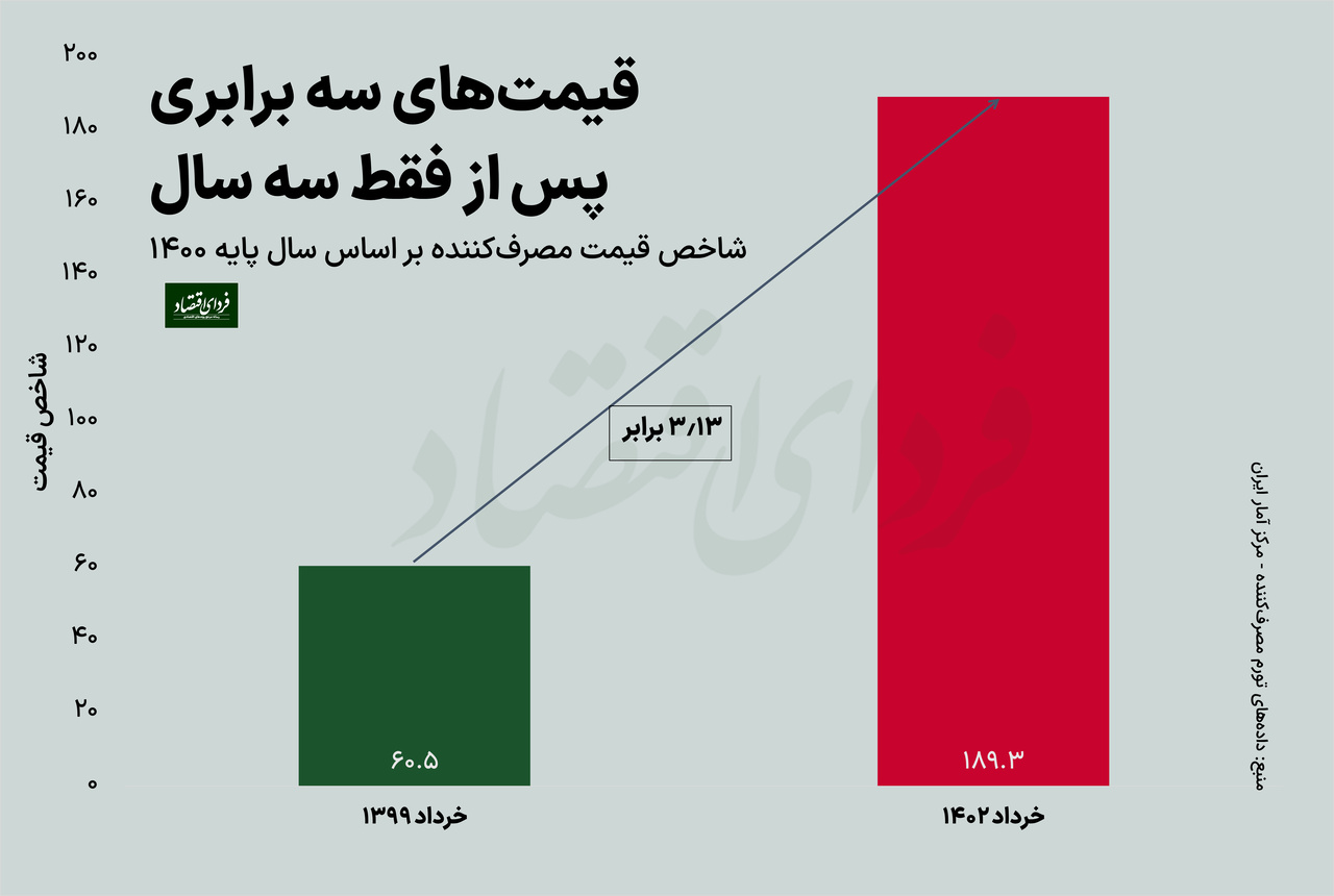 ۳برابر شدن قیمت ها در ایران طی سه سال