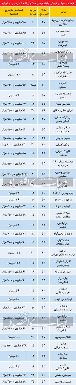 جدیدترین قیمت آپارتمان‌های نقلی در تهران + جدول
