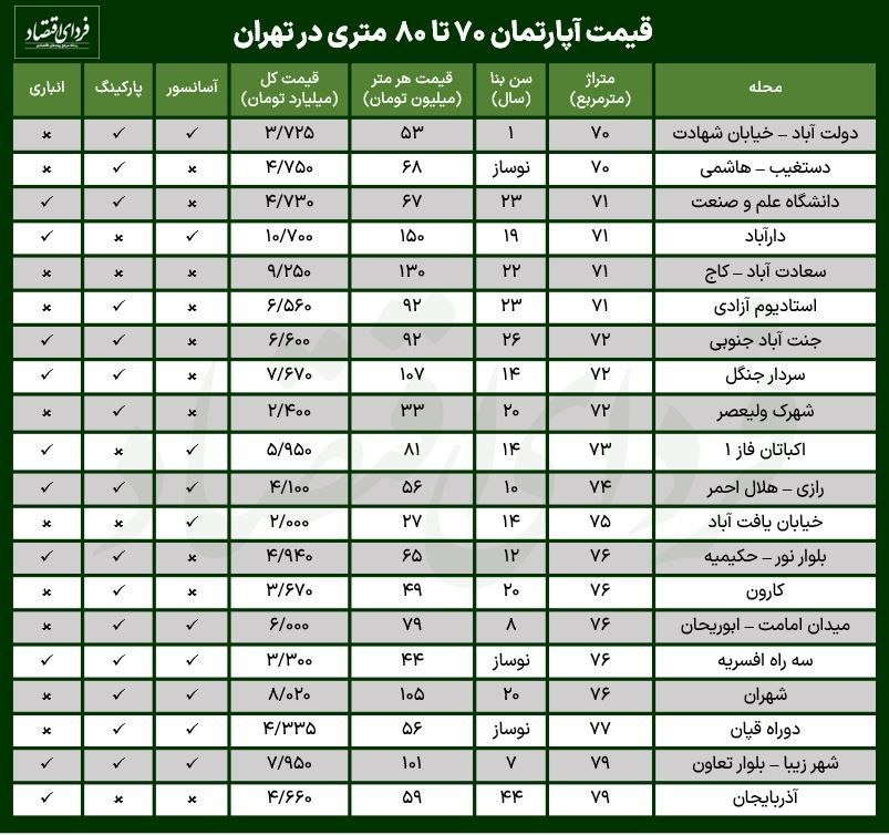 قیمت آپارتمان ۷۰ تا ۸۰ متری در تهران + جدول
