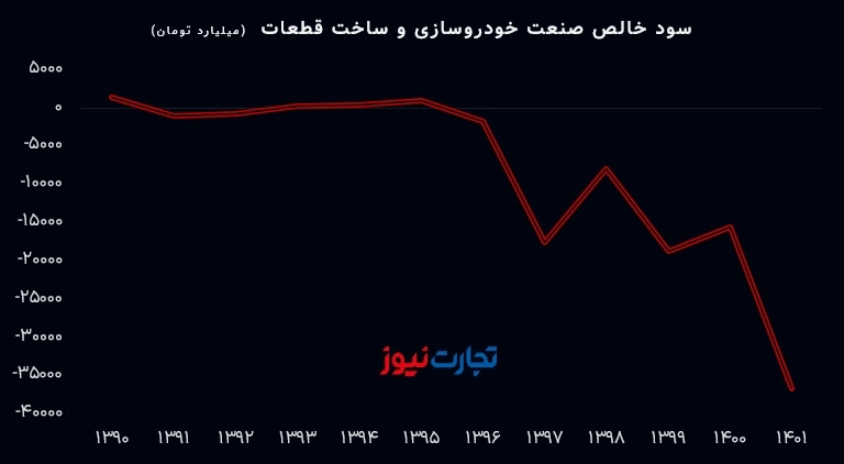 کشتی خودروسازی به گل نشسته است!