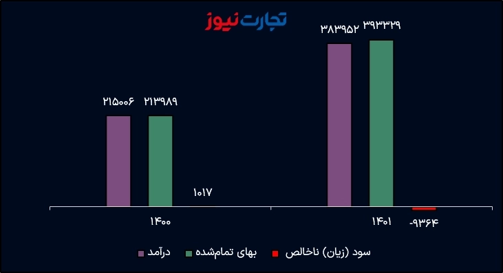 کشتی خودروسازی به گل نشسته است!