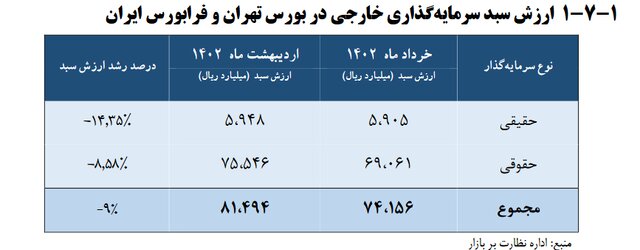 سهام‌داران خارجی بورس ایران چند نفر است؟