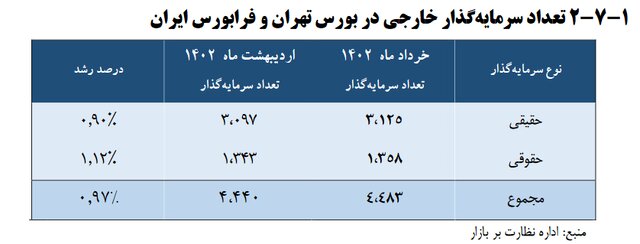 سهام‌داران خارجی بورس ایران چند نفر است؟