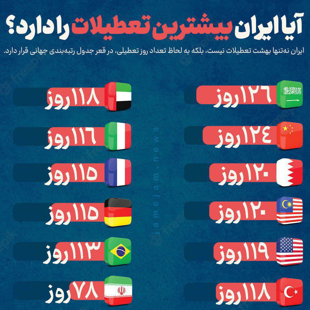 اینفوگرافی/ کدام کشور بیشترین تعطیلات را دارد؟