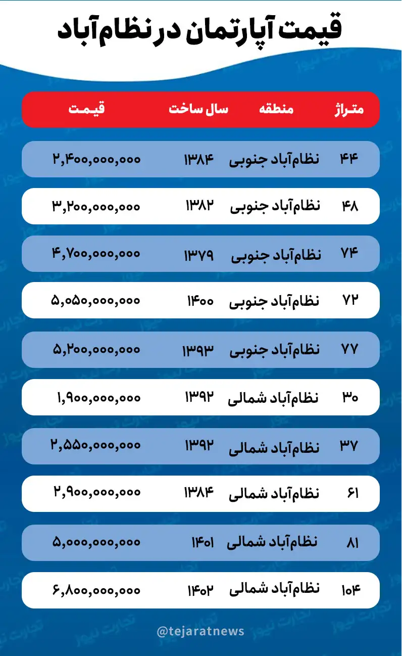 قیمت میکروآپارتمان در نظام آباد به ۲ میلیارد تومان رسید