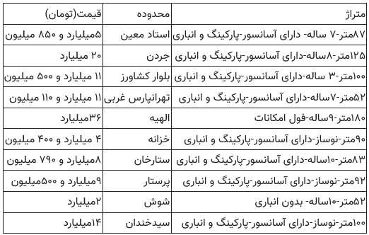 وضعیت قیمت‌های خانه در تهران از شمال تا جنوب + جدول