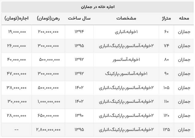 قیمت روز رهن و اجاره خانه در جماران + جدول