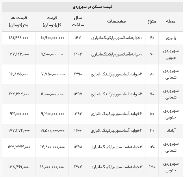 قیمت خرید خانه در سهرودی و حوالی + جدول